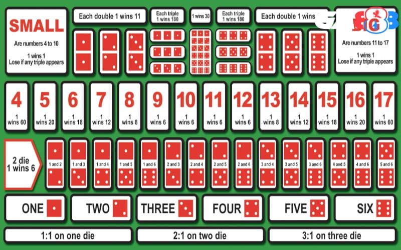 Không nên tham đặt cược ở cửa có tỷ lệ thưởng lớn khi chơi Sicbo